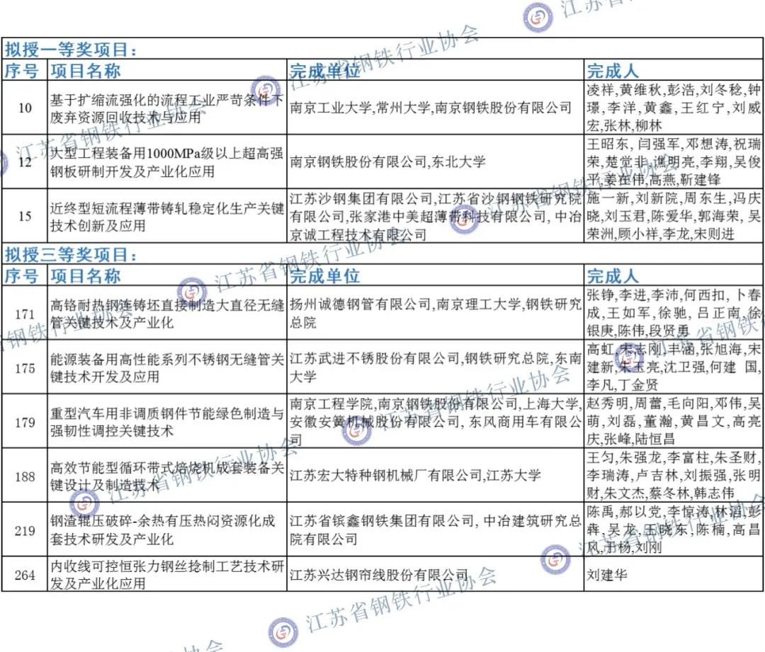 2021年度江苏省科技进步奖钢铁企业名单.jpg