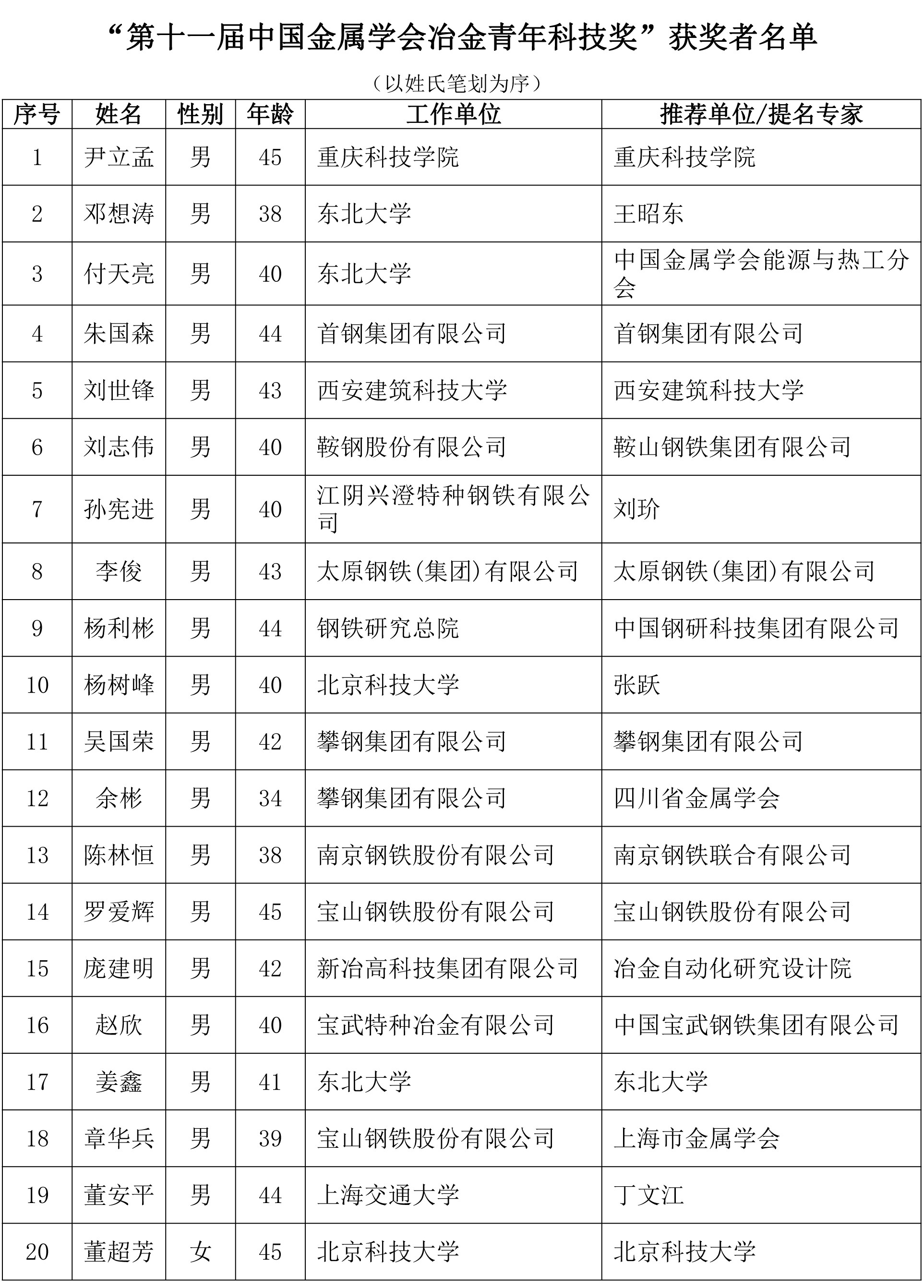 第十一届中国金属学会冶金青年科技奖获奖者名单1.jpg